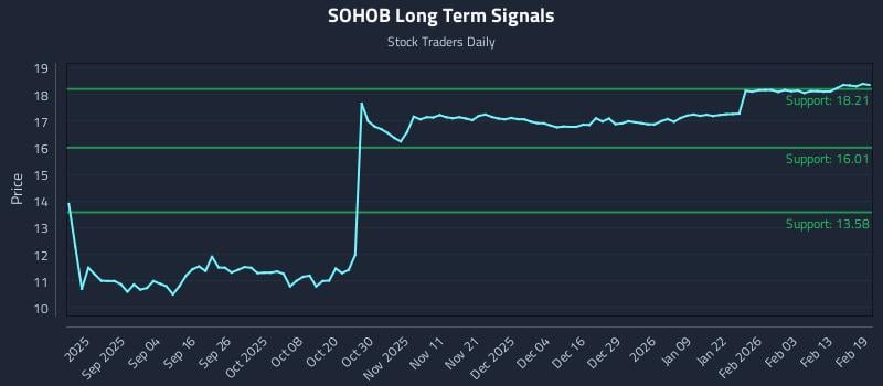 SOHOB Long Term Analysis for February 20 2026