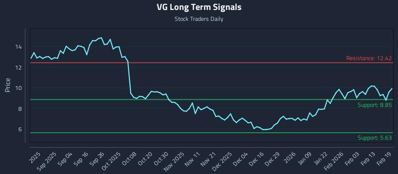 VG Long Term Analysis for February 20 2026 VG Long Term Analysis for February 20 2026