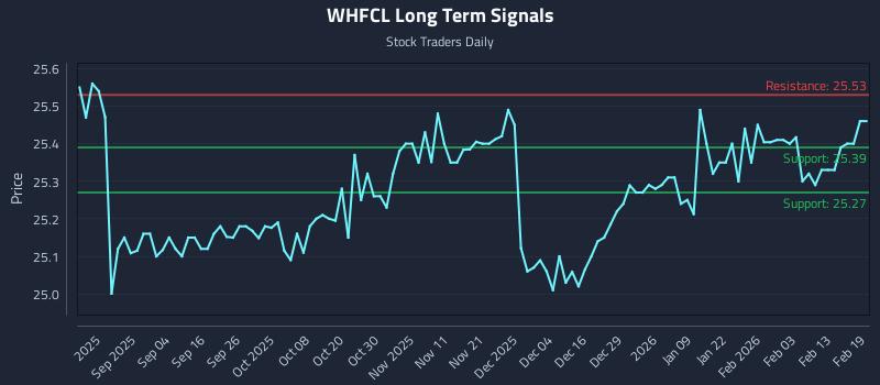 WHFCL Long Term Analysis for February 20 2026