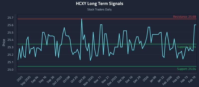 HCXY Long Term Analysis for February 20 2026