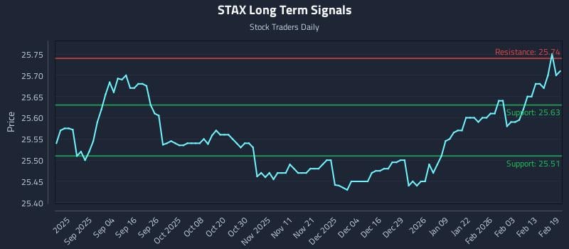 STAX Long Term Analysis for February 20 2026