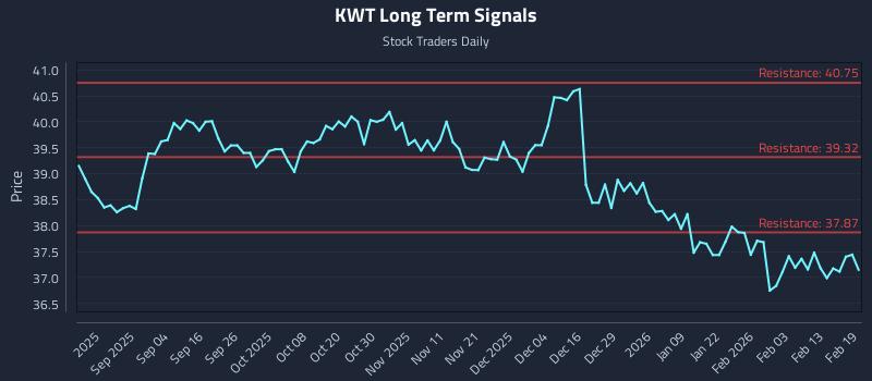 KWT Long Term Analysis for February 20 2026 KWT Long Term Analysis for February 20 2026