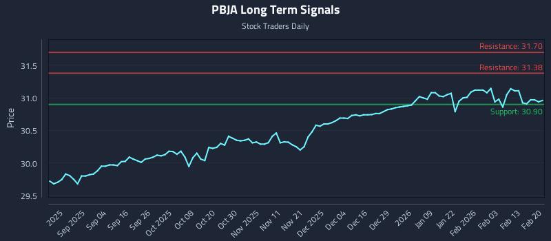 PBJA Long Term Analysis for February 20 2026 PBJA Long Term Analysis for February 20 2026