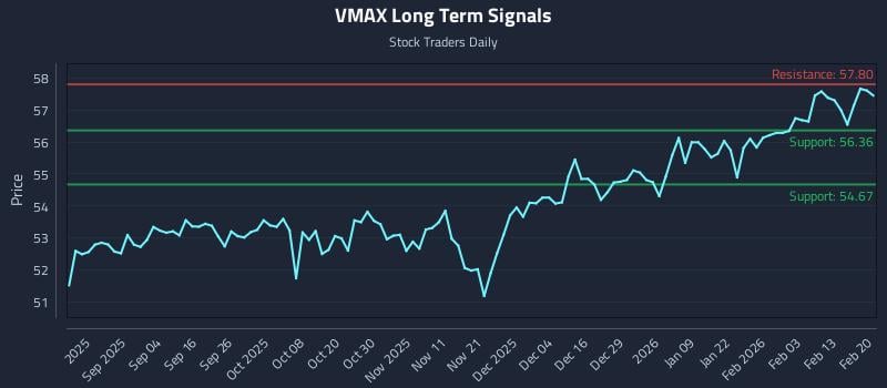 VMAX Long Term Analysis for February 20 2026 VMAX Long Term Analysis for February 20 2026