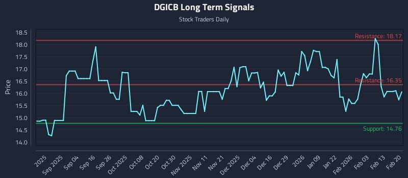 DGICB Long Term Analysis for February 20 2026
