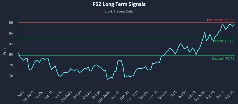 FSZ Long Term Analysis for February 20 2026