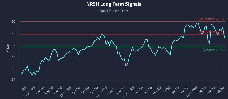 NRSH Long Term Analysis for February 20 2026 NRSH Long Term Analysis for February 20 2026