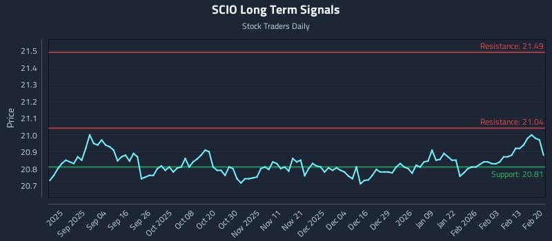 SCIO Long Term Analysis for February 20 2026 SCIO Long Term Analysis for February 20 2026