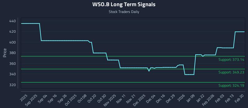 WSO.B Long Term Analysis for February 20 2026 WSO.B Long Term Analysis for February 20 2026