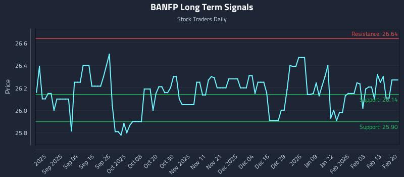 BANFP Long Term Analysis for February 20 2026 BANFP Long Term Analysis for February 20 2026