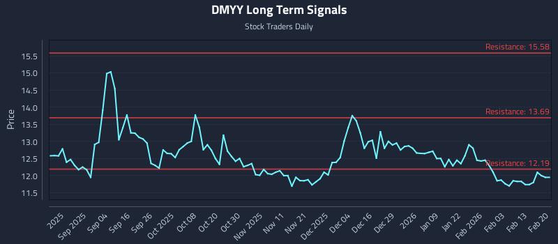 DMYY Long Term Analysis for February 20 2026 DMYY Long Term Analysis for February 20 2026