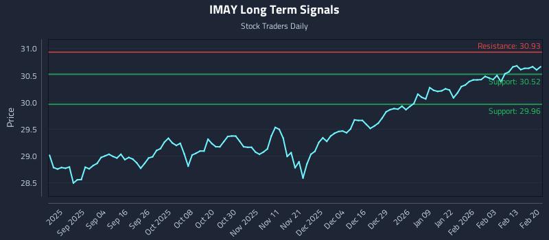 IMAY Long Term Analysis for February 20 2026
