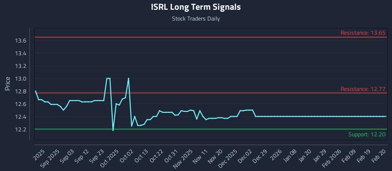 ISRL Long Term Analysis for February 20 2026