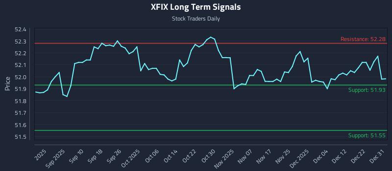 XFIX Long Term Analysis for February 20 2026