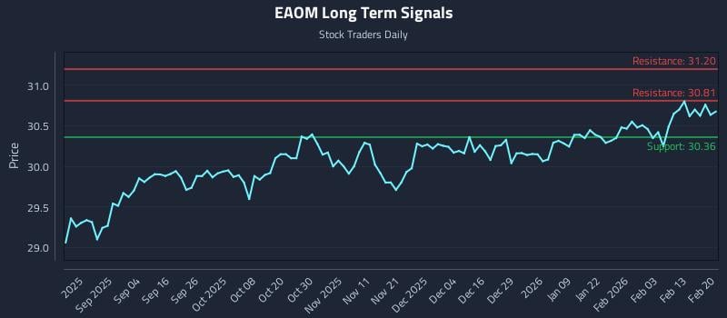 EAOM Long Term Analysis for February 20 2026 EAOM Long Term Analysis for February 20 2026