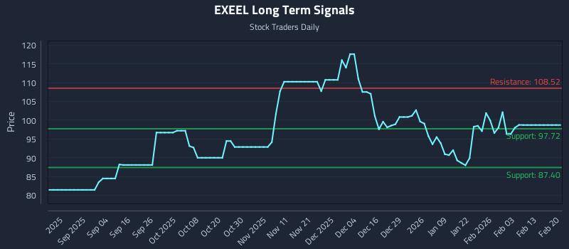 EXEEL Long Term Analysis for February 20 2026