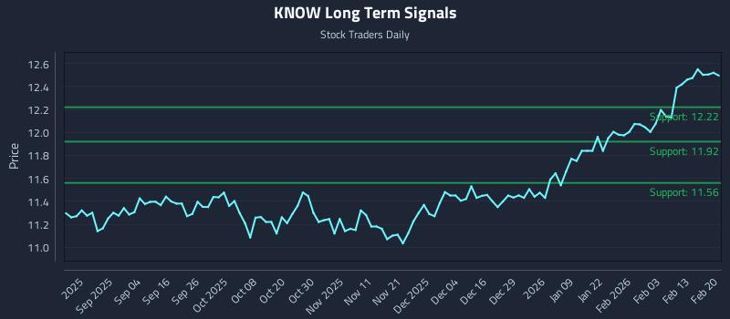 KNOW Long Term Analysis for February 20 2026