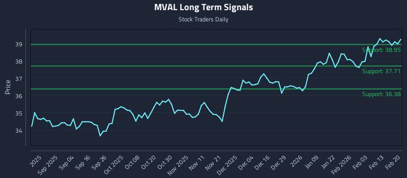 MVAL Long Term Analysis for February 20 2026