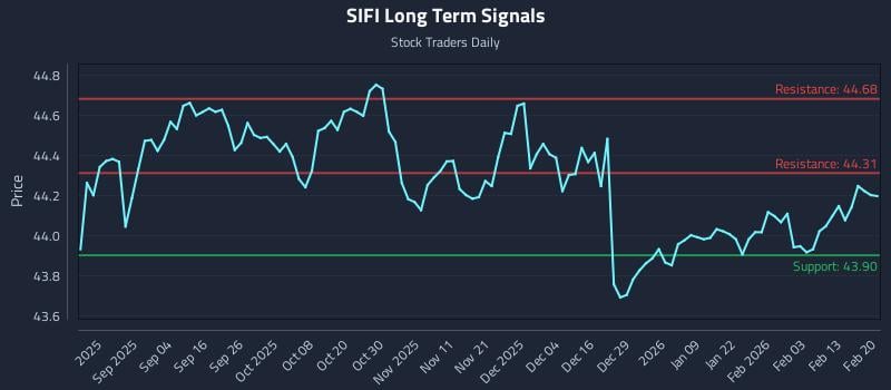 SIFI Long Term Analysis for February 20 2026
