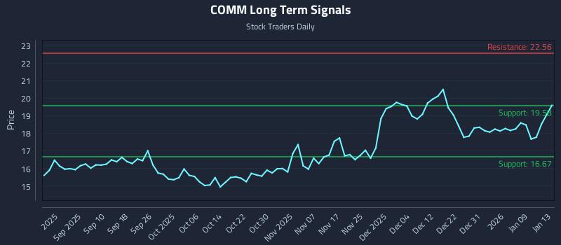 COMM Long Term Analysis for February 20 2026