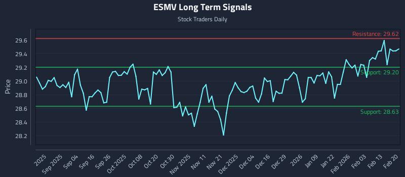 ESMV Long Term Analysis for February 20 2026
