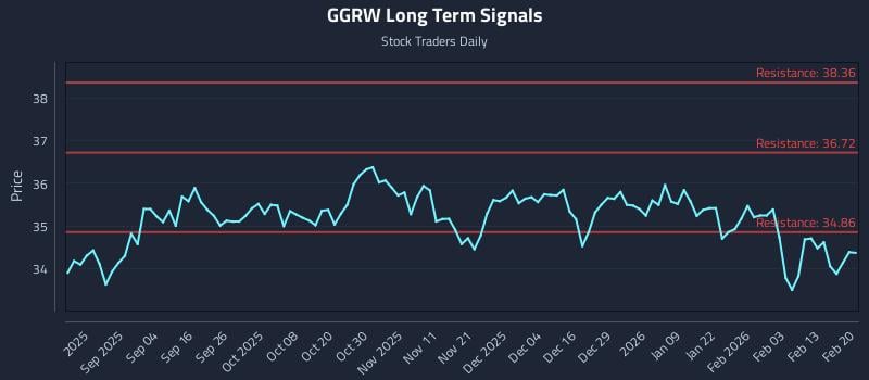 GGRW Long Term Analysis for February 20 2026