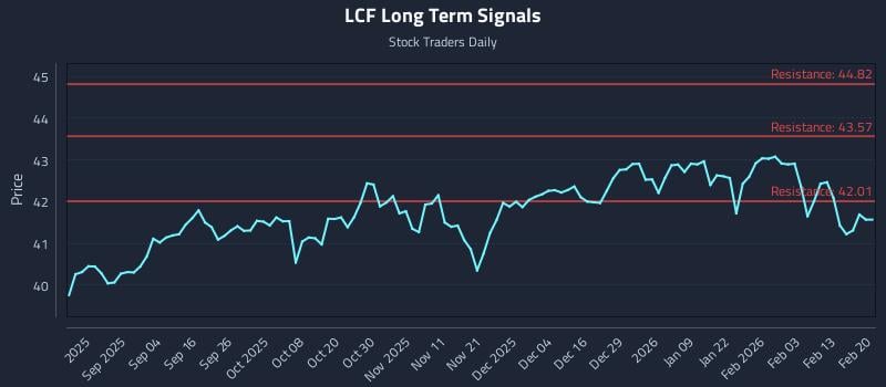 LCF Long Term Analysis for February 20 2026