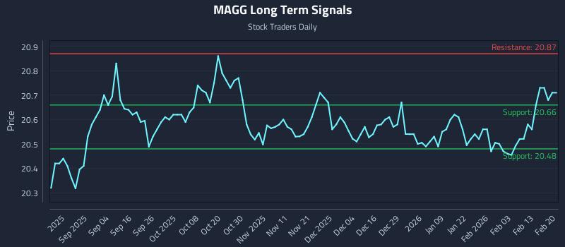 MAGG Long Term Analysis for February 20 2026