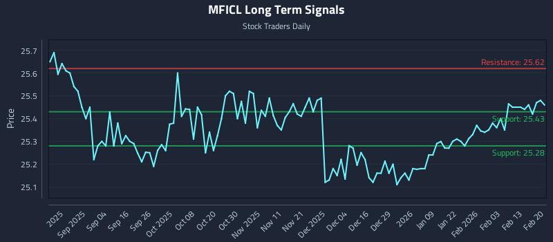MFICL Long Term Analysis for February 20 2026
