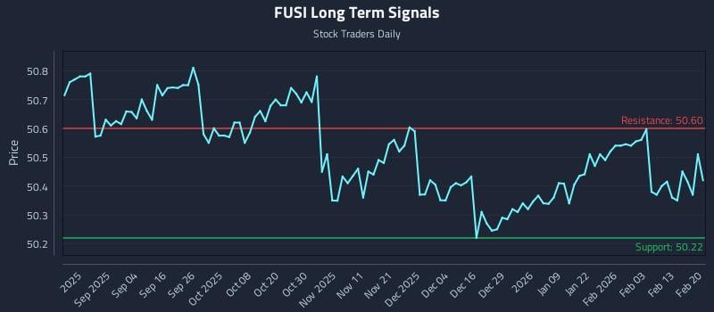 FUSI Long Term Analysis for February 20 2026 FUSI Long Term Analysis for February 20 2026