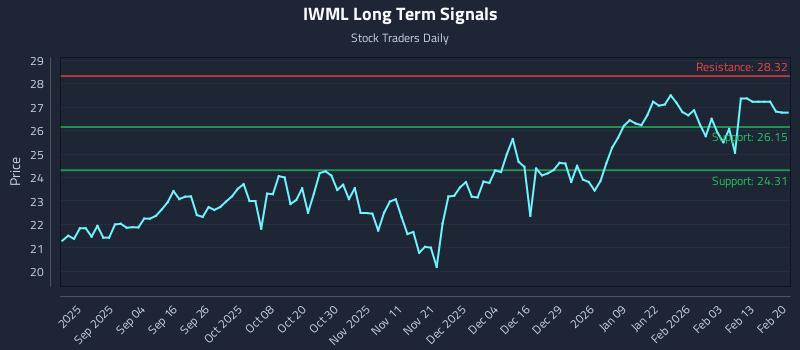 IWML Long Term Analysis for February 20 2026 IWML Long Term Analysis for February 20 2026