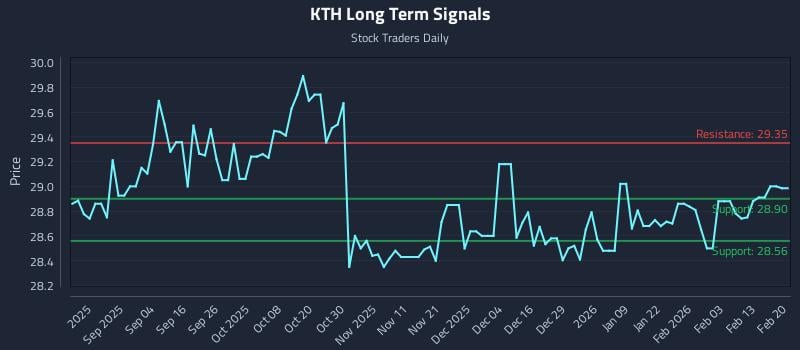 KTH Long Term Analysis for February 20 2026