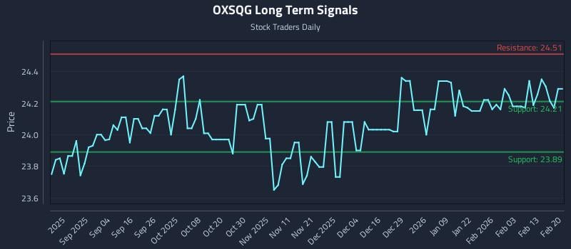 OXSQG Long Term Analysis for February 20 2026