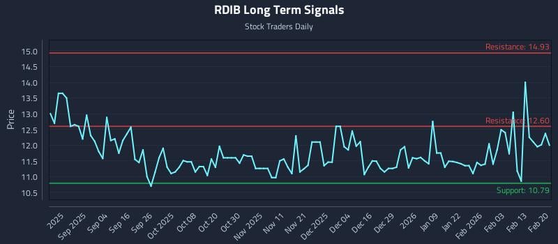 RDIB Long Term Analysis for February 20 2026