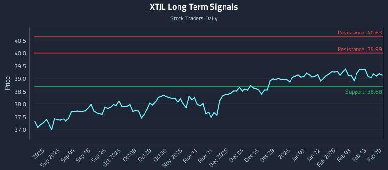 XTJL Long Term Analysis for February 20 2026