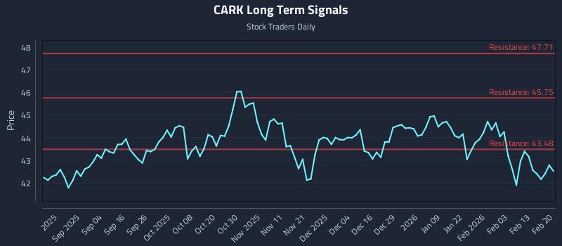CARK Long Term Analysis for February 20 2026