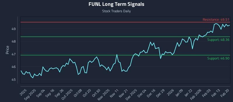 FUNL Long Term Analysis for February 20 2026 FUNL Long Term Analysis for February 20 2026