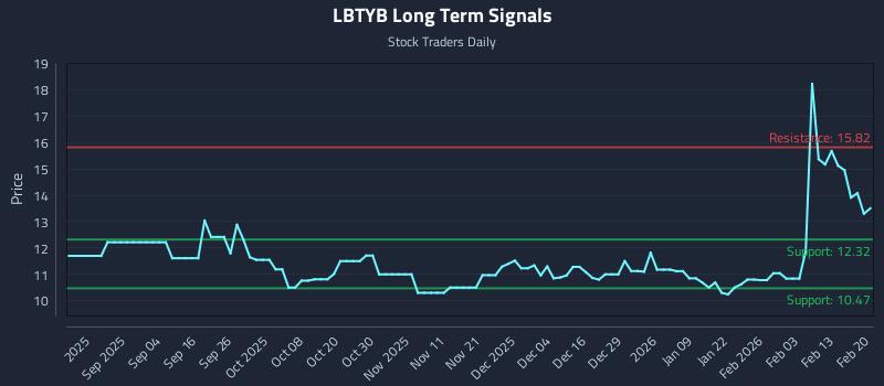 LBTYB Long Term Analysis for February 20 2026 LBTYB Long Term Analysis for February 20 2026