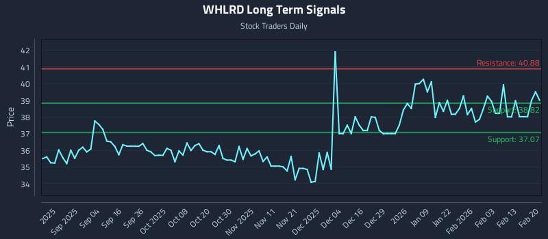 WHLRD Long Term Analysis for February 20 2026