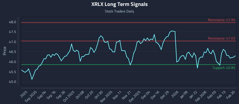 XRLX Long Term Analysis for February 20 2026 XRLX Long Term Analysis for February 20 2026