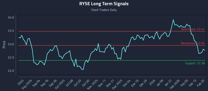 RYSE Long Term Analysis for February 20 2026 RYSE Long Term Analysis for February 20 2026