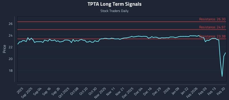 TPTA Long Term Analysis for February 20 2026