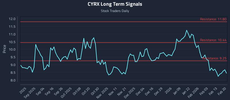 CYRX Long Term Analysis for February 20 2026 CYRX Long Term Analysis for February 20 2026