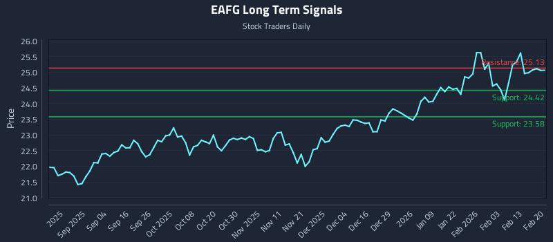 EAFG Long Term Analysis for February 20 2026