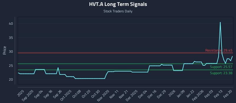 HVT.A Long Term Analysis for February 20 2026 HVT.A Long Term Analysis for February 20 2026