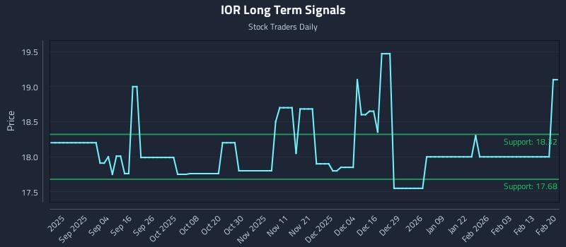 IOR Long Term Analysis for February 20 2026