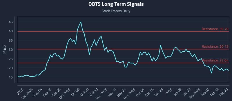 QBTS Long Term Analysis for February 20 2026