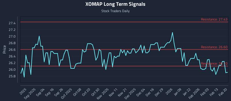 XOMAP Long Term Analysis for February 20 2026 XOMAP Long Term Analysis for February 20 2026
