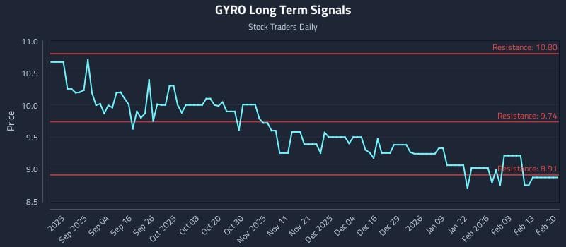GYRO Long Term Analysis for February 20 2026