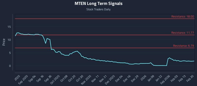 MTEN Long Term Analysis for February 20 2026 MTEN Long Term Analysis for February 20 2026